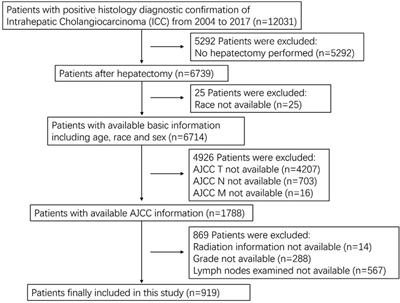 Prognostic nomogram for cancer-specific survival in patients with intrahepatic cholangiocarcinoma after hepatectomy: A population study of 919 patients